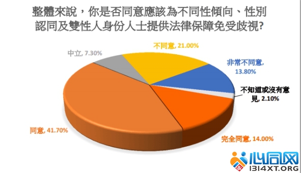 超过50%香港人支持性倾向反歧视立法
