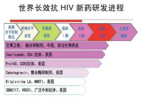 中国长效注射抗艾滋药“艾博卫泰”即将上市
