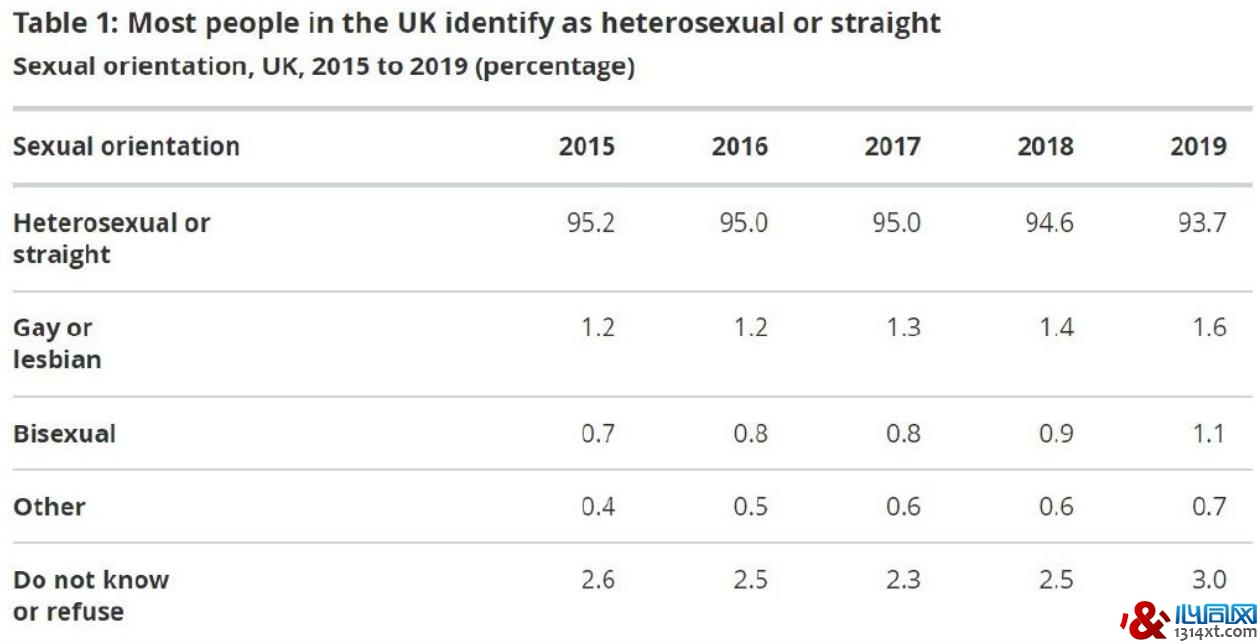 英国最新性倾向调查：93.7%异性恋6.6%是LGB