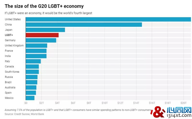 全球30个国家承认同性婚姻 彩虹经济带来巨大效益