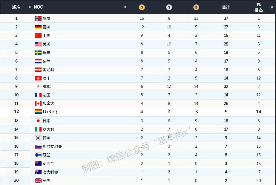 北京冬奥会LGBTQ运动员获4金2银3铜 奖牌榜“排名”第十二位